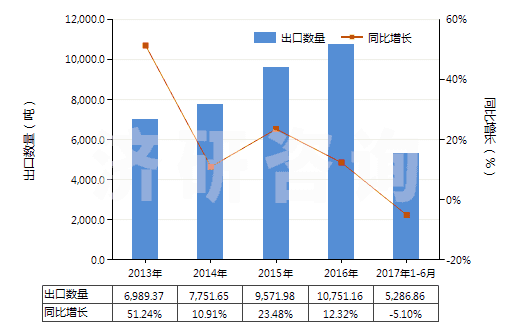 2013-2017年6月中國(guó)清潔牙縫用的紗線(牙線)(HS33062000)出口量及增速統(tǒng)計(jì) 2013-2017年6月中國(guó)清潔牙縫用的紗線(牙線)(HS33062000)出口量及增速統(tǒng)計(jì)